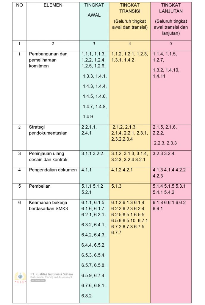 Tabel Kriteria Penilaian Audit SMK3